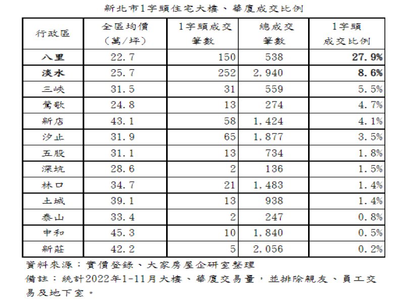 北部還有親民價！？八里、淡水1字頭買大樓。（廠商提供）