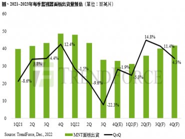 TrendForce：政經局勢衝擊 估2022年監視器面板出貨量年減8.8% 2023年收斂至年減5.8%