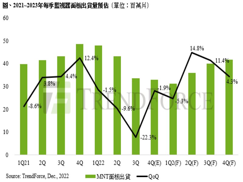 TrendForce：政經局勢衝擊 估2022年監視器面板出貨量年減8.8% 2023年收斂至年減5.8%。（TrendForce提供）