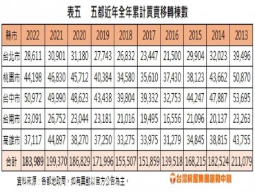 房市大約在冬季？五都12月買賣移轉年減逾2成 台中全年唯一正成長寫9年新高 