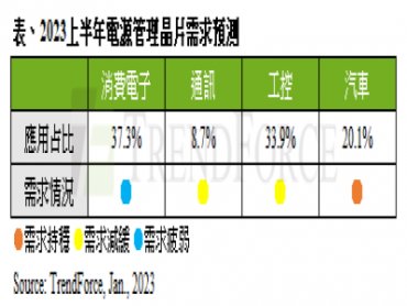 TrendForce：預估2023上半年電源管理晶片產能年增4.7% 車用需求獨撐市場