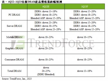 TrendForce：預估2023年第一季DRAM均價跌幅收斂至13~18% 仍持續下探趨勢