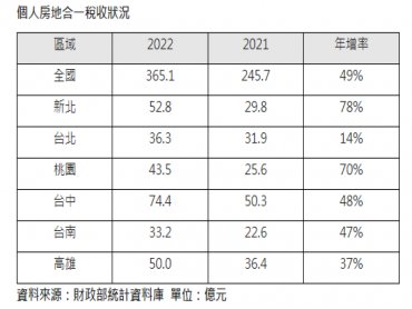 2022房地合一稅365億創歷史新高  台中成繳稅王