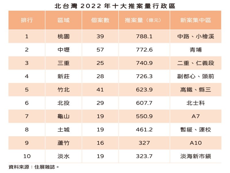 住展雜誌：海嘯第一排？北台灣十區推案爆大量。（住展提供）
