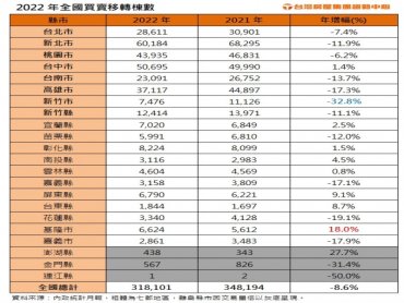 2022全年移轉31.8萬棟 買賣衰退、繼承贈與量增