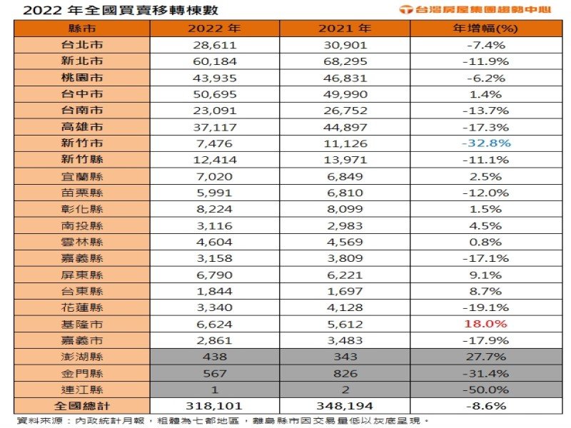 2022全年移轉31.8萬棟 買賣衰退、繼承贈與量增。（廠商提供）