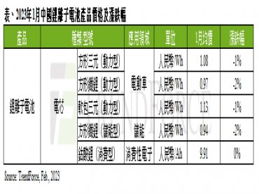 TrendForce：中國電動車市場增速放緩 1月鋰電池材料價格全線下跌 2月持續下探