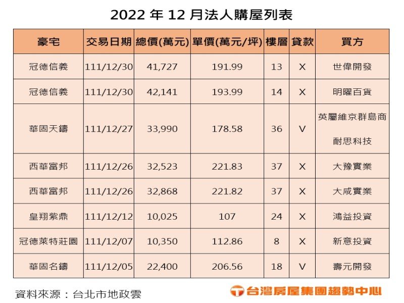 趕在平均地權上路前 一個月內8法人買豪宅。（廠商提供）