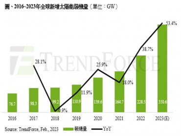TrendForce： 全球太陽能需求續增 2023年新增裝機量達351GW 年增逾5成