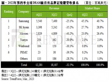 TrendForce：供應商削價搶出貨 2022年第四季DRAM營收季減逾三成