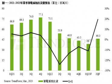 TrendForce：預估筆電面板第一季進入修正尾聲 第二季出貨量將呈現季增近兩成的表現