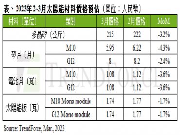 TrendForce：太陽能上游材料價格3月進入反轉態勢 下游模組廠對後市樂觀看待