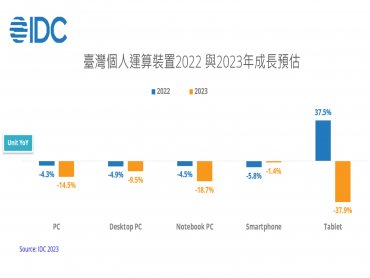 IDC：教育專案刺激2022年商用筆電與平板出貨成長 但後續市場需求將轉趨保守