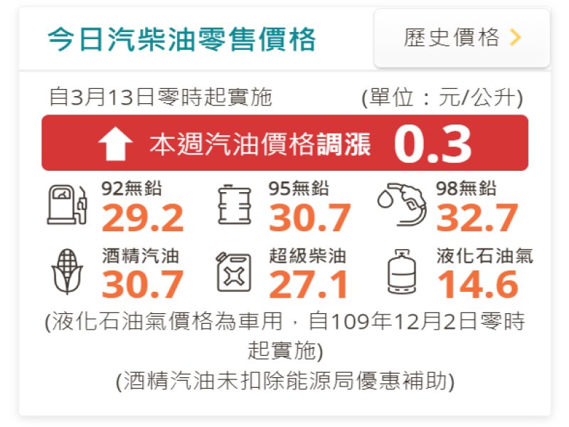 中油：明（13）日起國內汽油調漲0.3元、柴油不予調整。（翻攝自中油官網）