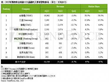TrendForce：2022年第四季前十大晶圓代工產值季減4.7% 今年第一季持續下滑