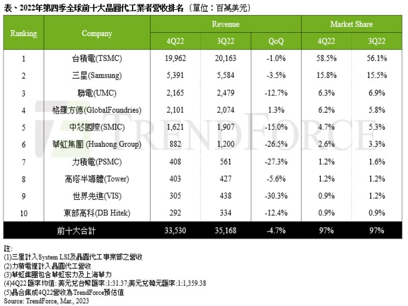 TrendForce：2022年第四季前十大晶圓代工產值季減4.7% 今年第一季持續下滑。（TrendForce提供）