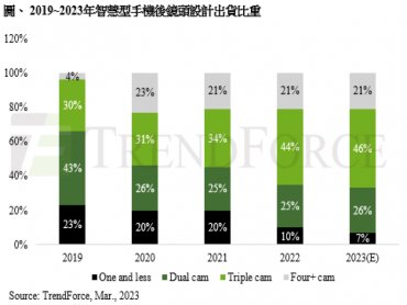 TrendForce：智慧型手機需求有望回溫 預估2023年手機相機模組出貨量將同步成長至46.2億顆