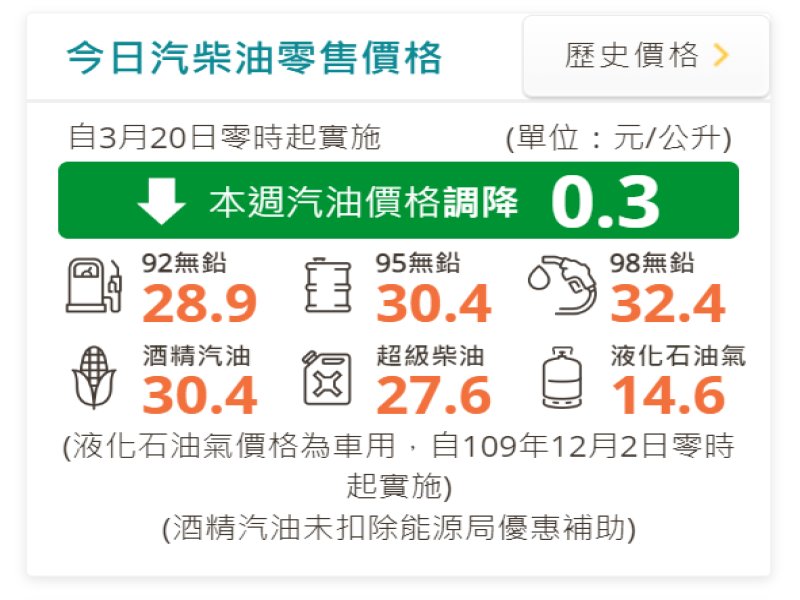 中油：明（20）日起國內汽油調降0.3元、柴油調漲0.5元。（翻攝自中油官網）