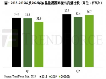 TrendForce：預期第二季液晶監視器面板出貨量將季增15% 有望恢復疫情前水準