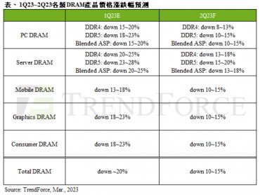 TrendForce：第二季DRAM均價跌幅收斂至10~15% 仍不見止跌訊號