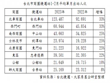 人潮迎商機 北市商圈捷運站人次大增2~3成