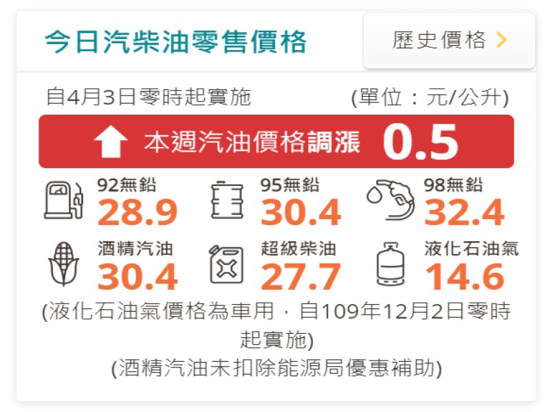 中油：明（3）日起國內汽、柴油各調漲0.5元及0.6元。（截自中油官網）