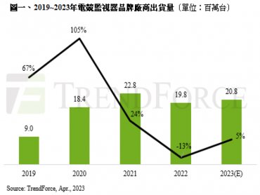 TrendForce：2022年電競監視器出貨量衰退至1,980萬台 2023年可望恢復成長