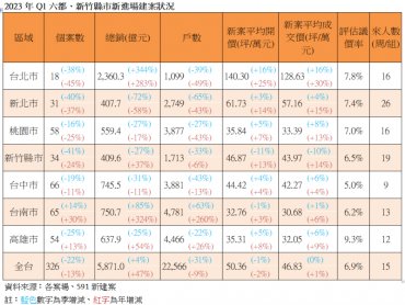 房市冷建商縮手 全台首季住宅推案供給探新低