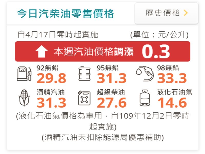 中油：明（17）日起國內汽油調漲0.3元、柴油調降0.2元。（翻攝自中油官網）