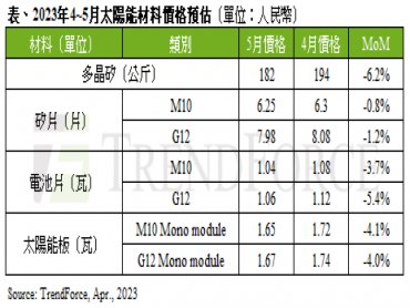 TrendForce：矽料增產引價跌 5月太陽能材料價格同步回落