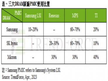 TrendForce：Server DDR5 RDIMM傳PMIC問題供給受限 第二季價格跌幅將收斂