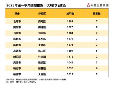 七大都會區2023Q1預售屋推案熱區大公開！台南安南區當新龍頭