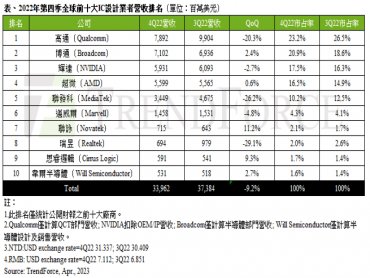 TrendForce：2022年第四季全球前十大IC設計業者營收跌幅擴大至近10% 今年第一季將續跌