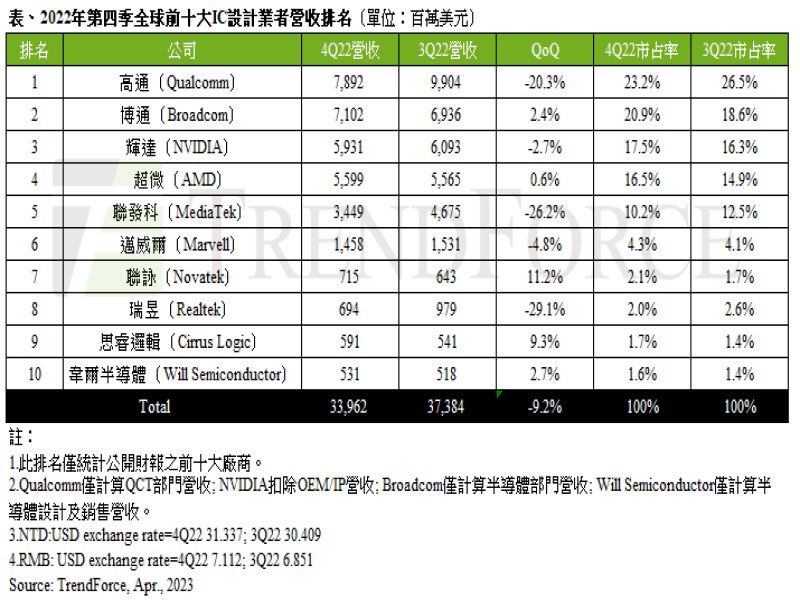 TrendForce：2022年第四季全球前十大IC設計業者營收跌幅擴大至近10% 今年第一季將續跌。（TrendForce提供）
