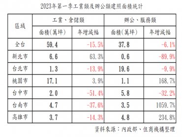 看好前景，以量制價？Q1建照面積工業倉儲大減15.5%