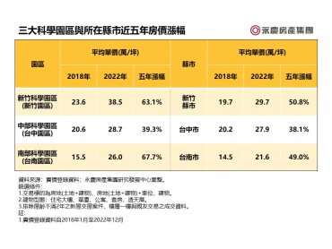 三大科學園區產值寫新高帶旺周邊房市 台南科學園區五年價漲67.7%超越竹科