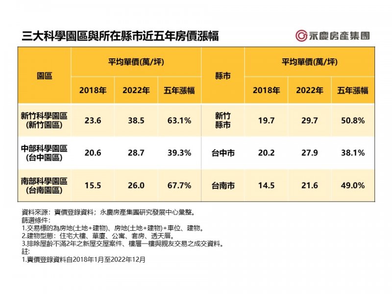 三大科學園區與所在縣市近五年房價漲幅。（廠商提供）