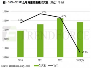 TrendForce：全年伺服器出貨量持續下修 預估年減2.85%