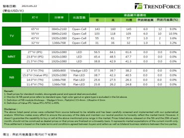 TrendForce：電視面板價格5月價格持續維持強勢上漲