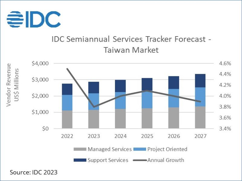 IDC：台灣資訊服務市場穩健成長 2027年市場規模將達33.5億美元。（IDC提供）