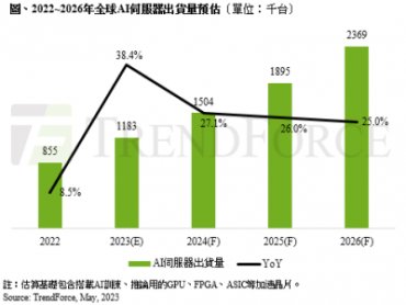 TrendForce：AI需求持續看漲 預估2023年全球AI伺服器出貨量年增近4成