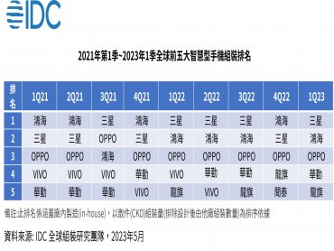 IDC：市場需求不振 智慧型手機零件庫存出清時點延後