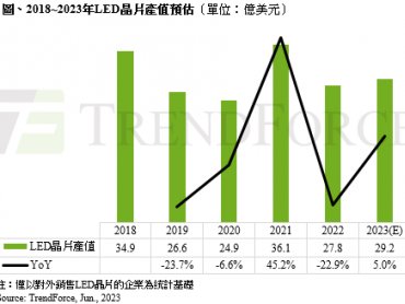 TrendForce： LED照明晶片價格上漲3~5% 將帶動全年LED晶片產值達29.2億美元