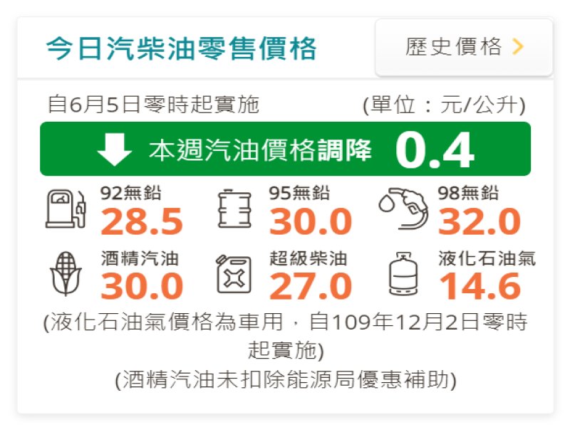 中油：明（5）日起國內汽、柴油各調降0.4元及0.1元。（翻攝自中油官網）