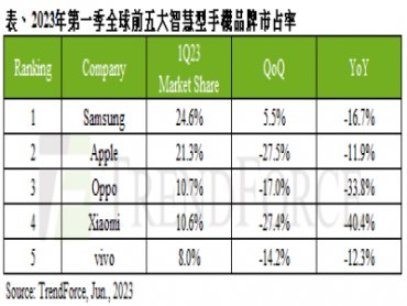 TrendForce：第一季全球智慧型手機產量僅2.5億支 近十年來同期新低