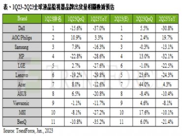 TrendForce：2023年第一季全球液晶監視器出貨量季減7.4% 預期第二季將回歸成長