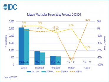 IDC：穿戴市場需求低迷 消費者重新分配可用資金將使2023年出貨下滑