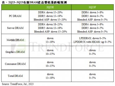 TrendForce：供應商減產及季節性需求支撐 第三季DRAM均價跌幅收斂至0~5%