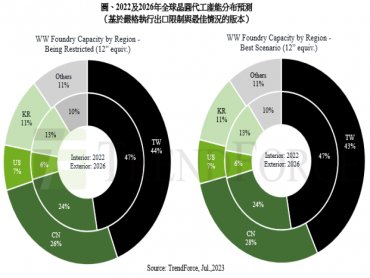 TrendForce：即使受各國設備出口禁令箝制 長期而言中國半導體在成熟製程擴張仍屬強勢