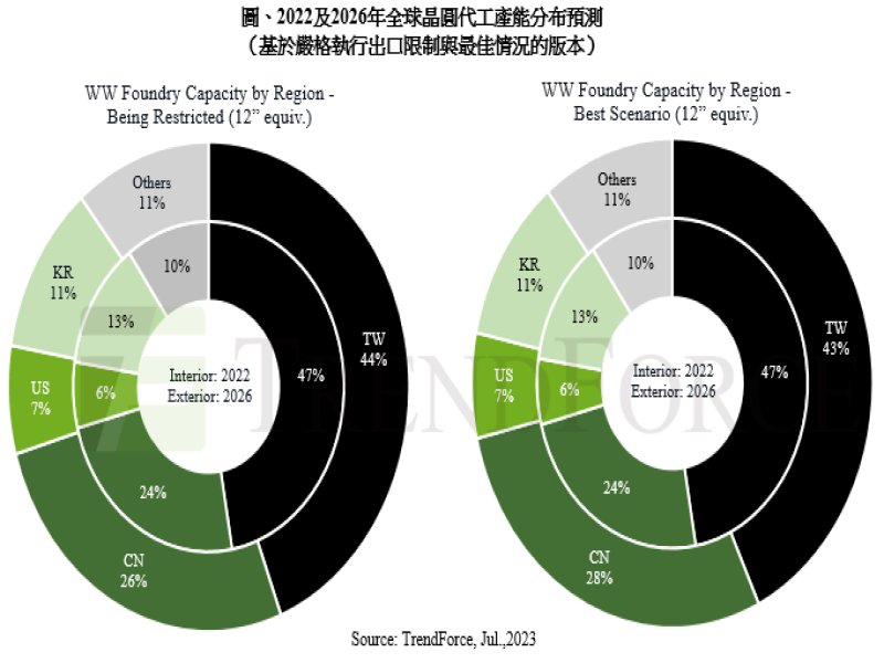 TrendForce：即使受各國設備出口禁令箝制 長期而言中國半導體在成熟製程擴張仍屬強勢。（TrendForce提供）